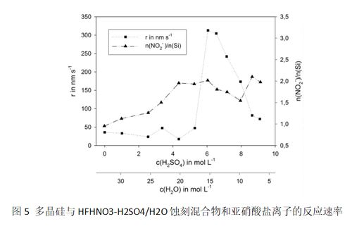 炬丰科技 半导体工艺 用于刻蚀多晶硅表面的HF HNO3 H2SO4 H2O混合物