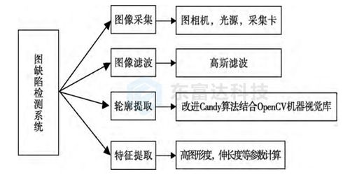 利用机器视觉技术对玻璃表面缺陷进行高精度的智能检测