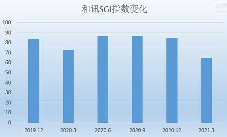 安集科技迎发展红利,但依旧是在 夹缝中生存 一季度利润下跌,现金流不足,和讯SGI评分66 集成电路